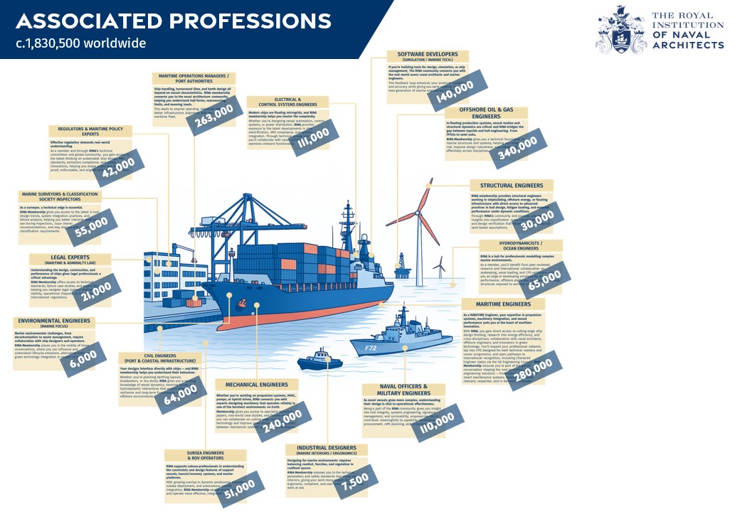 Associated professions